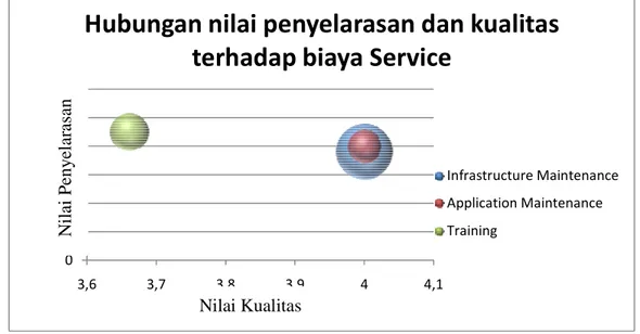 Gambar 8 Bubble Hubungan penyelarasan dan Kualitas Terhadap Biaya Service 