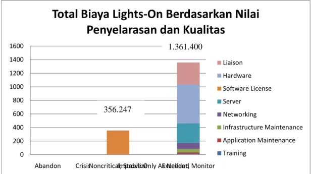 Gambar 9 Total Biaya Lights-On Berdasarkan Nilai Penyelarasan Strategi dan Kualitas (dalam juta 