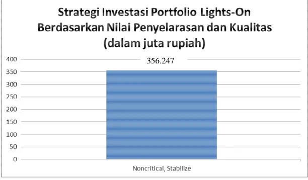 Gambar 10 Strategi Investasi Noncritical, Stabilize berdasarkan Tingkat Nilai Penyelarasan dan 