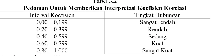 Tabel 3.2 Pedoman Untuk Memberikan Interpretasi Koefisien Korelasi 