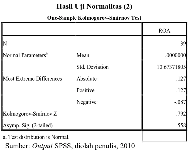 Tabel 4.3 Hasil Uji Normalitas (2) 