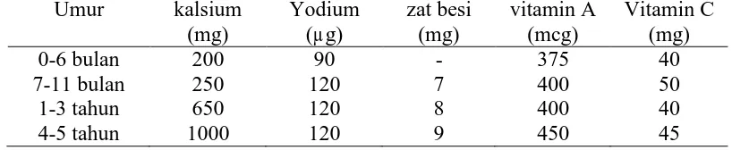 Tabel 2.3 Angka Kecukupan Vitamin Dan Mineral Untuk Balita Umur kalsium Yodium zat besi vitamin A 