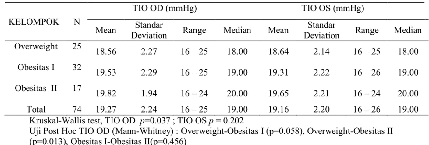 Tabel  3  Perbandingan klasifikasi tekanan intraokuler antara kelompok berat badan  lebih  dengan kelompok berat badan normal 