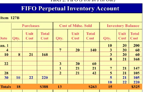 Tabel 2. FIFO (First In Fist Out) 