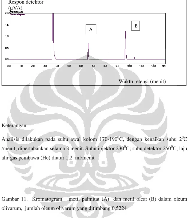 Gambar  11.    Kromatogram      metil  palmitat  (A)    dan  metil  oleat  (B)  dalam  oleum  olivarum,  jumlah oleum olivarum yang ditimbang 0,5224  