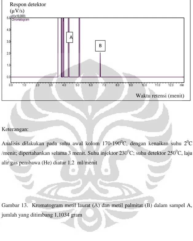 Gambar 13.  Kromatogram metil laurat (A) dan metil palmitat  (B) dalam sampel A,   jumlah yang ditimbang 1,1034 gram  