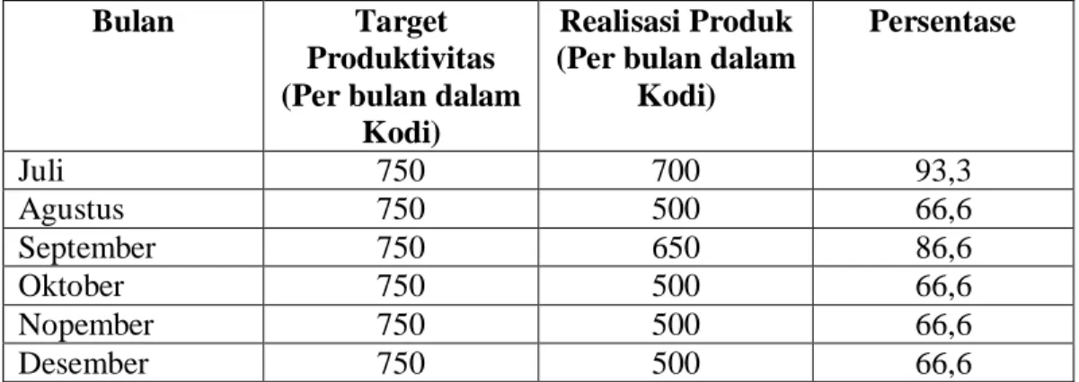 Tabel 1  menunjukkan  bahwa realisasi produksi pada bulan  Juli sebesar 700  kodi dengan persentase 93,3%