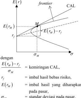 Gambar 2: CAL dan frontier                                                               