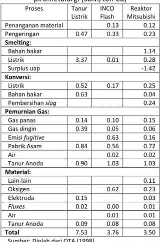 Tabel 1. Kebutuhan energi untuk proses  pirometalurgi (SBM/ton Cu) 