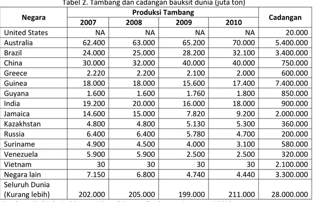 Tabel 2. Tambang dan cadangan bauksit dunia (juta ton) 