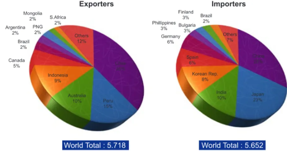 Gambar 2.1. Negara Pengekspor dan Pengimpor Tembaga DuniaExporters