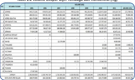 Tabel 2.2 Volume Ekspor Bijih Tembaga dan Konsentrat (Kg)