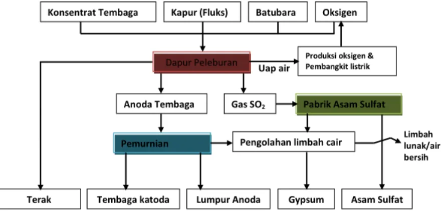 Gambar 2.5 Langkah-langkah Proses Smelting Gresik