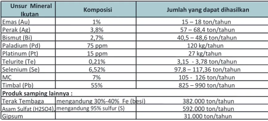 Tabel 2.3 Jumlah Unsur Mineral Ikutan dari Anoda Slime PT Smelting Gresik 
