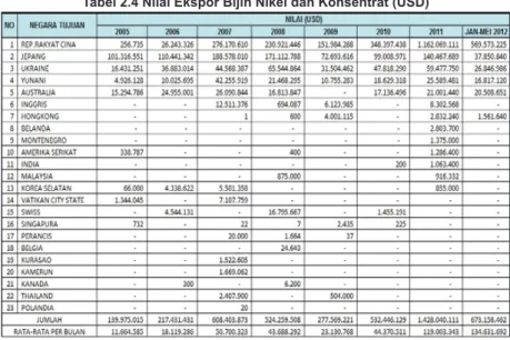 Tabel 2.4 Nilai Ekspor Bijih Nikel dan Konsentrat (USD)
