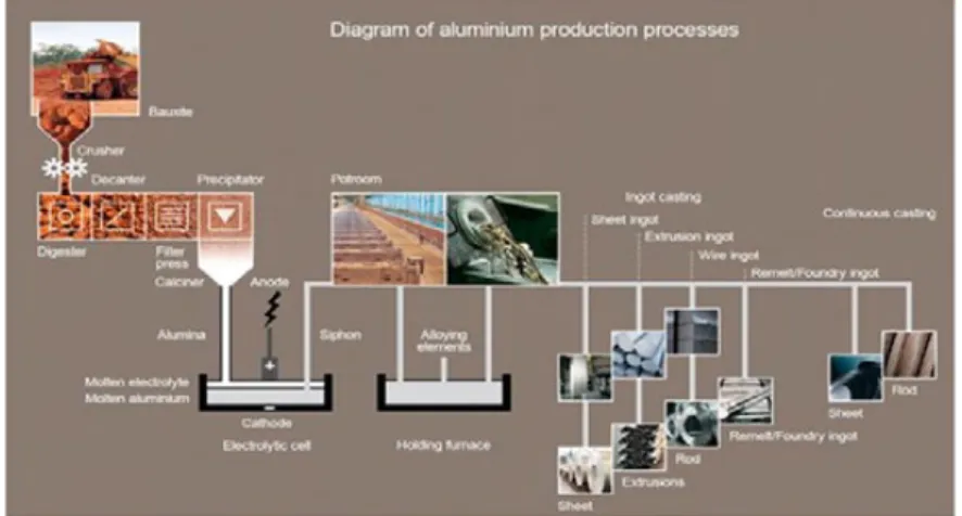 Gambar 2.18 Proses Produksi Aluminium