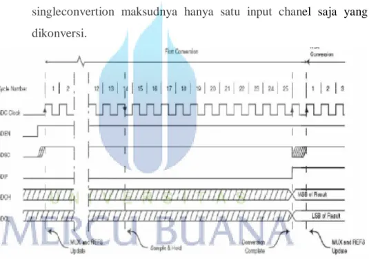 Gambar 2.3  Timing Diagram untuk mode single-conversion  Register-register yang dipakai untuk mengakses ADC adalah: 