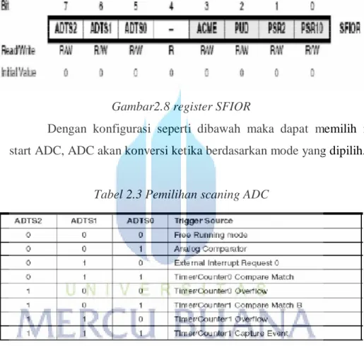 Tabel 2.3 Pemilihan scaning ADC 