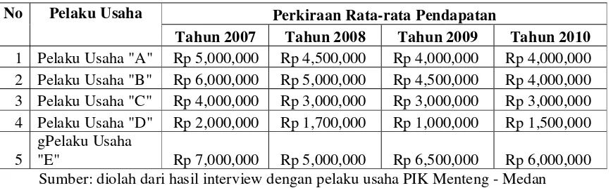 Tabel 1.1. Perkiraan Rata-rata Pendapatan Pelaku Usaha PIK dari Tahun 2007 - 