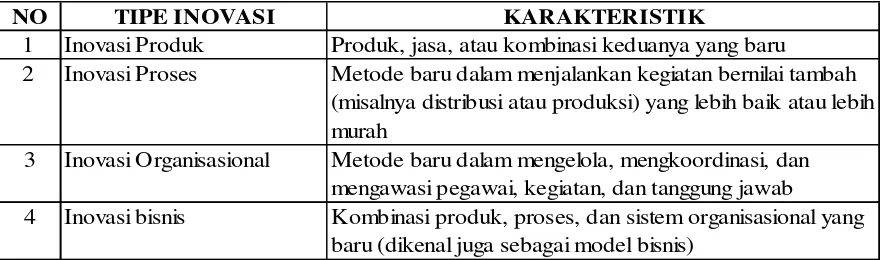 Tabel 2.1. Jenis dan Karakteristik Inovasi 