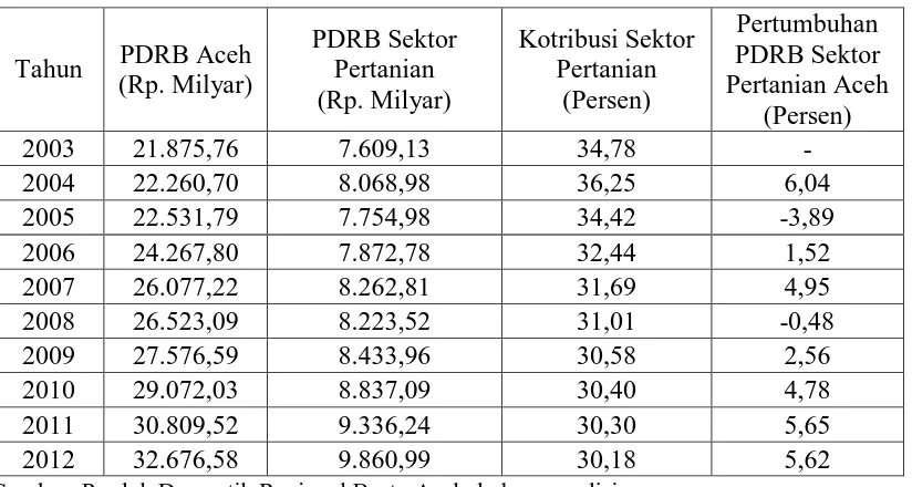Tabel 1. Kontribusi Sektor Pertanian Terhadap PDRB Atas Dasar Harga Berlaku  Aceh Tanpa Migas (Tahun 2003-2012) 