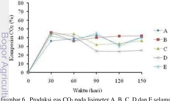Gambar 6   Produksi gas CO2 pada lisimeter A, B, C, D dan E selama 