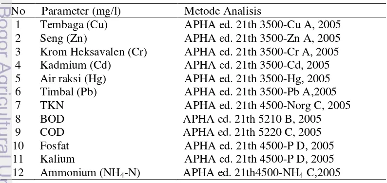 Tabel 7 Parameter Metode Analisis kualitas air lindi hasil bio-konversi anaerobik  