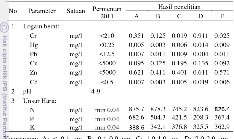 Tabel 9 Perbandingan parameter analisis komposisi lindi dan persyaratan Permentan No.70 Tahun 2011 