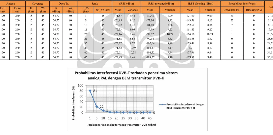 Tabel 4.9 Hasil skenario 3 dengan pembentukan BEM tertentu 