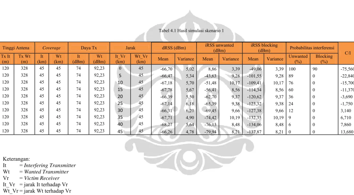 Tabel 4.1 Hasil simulasi skenario 1 