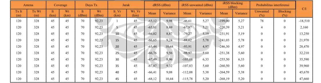 Tabel 4.3 Hasil skenario 1 dengan pembentukan BEM tertentu 