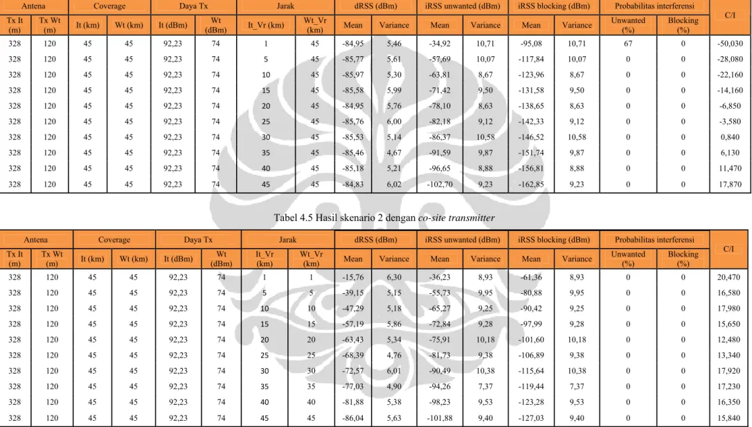 Tabel 4.4 Hasil skenario 2 
