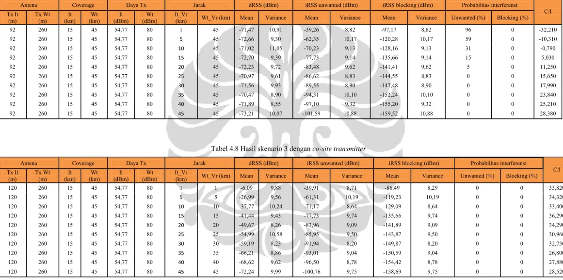 Tabel 4.8 Hasil skenario 3 dengan co-site transmitter 