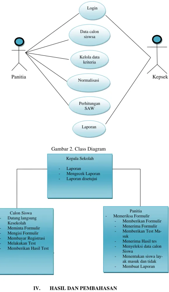 Gambar 2. Class Diagram 