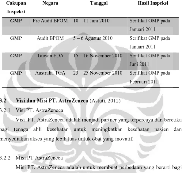 Tabel 3.1 Beberapa sertifikat GMP yang diperoleh PT. AstraZeneca Indonesia 
