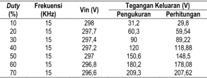 Tabel 3  Hasil  pengujian  DC  Chopper  Buck  dengan  beban  resistif