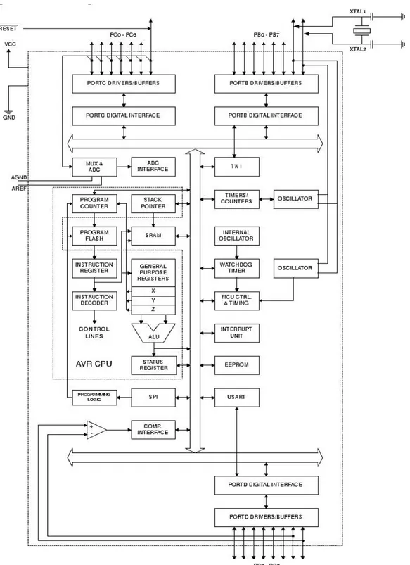 Gambar 2.2 Blok Diagram Mikrokontroler ATMega8 