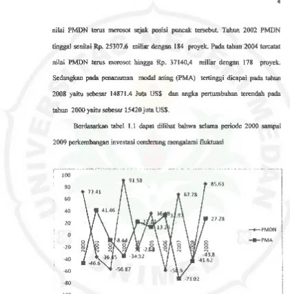 Gambar 1.1. Laju Pertumbuhan PMDN dan PMA Periode 2000-2009 