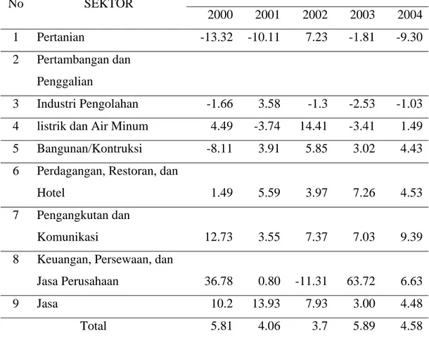 Tabel 3. Pertumbuhan PDRB Kota Banjarmasin tahun 2000- 2004 