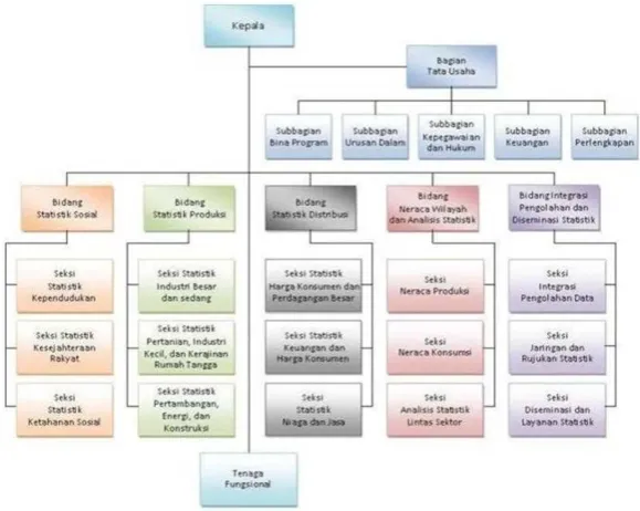 Gambar 2.4.1: Struktur Organisasi BPS
