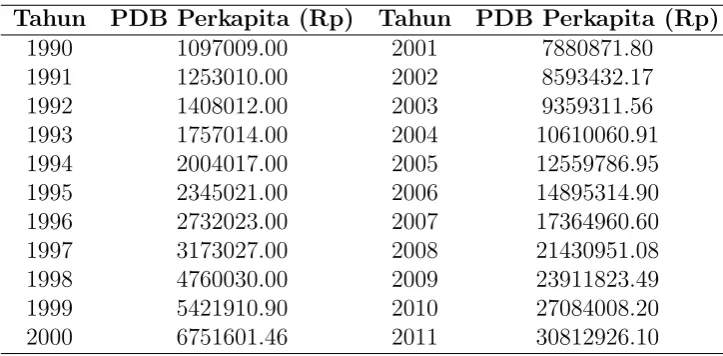 Tabel 4.1.1: Data PDB tahun 1990-2011