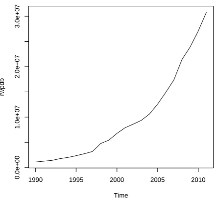 Gambar 4.2.1: Plot Time Series PDB perkapita 1990-2011
