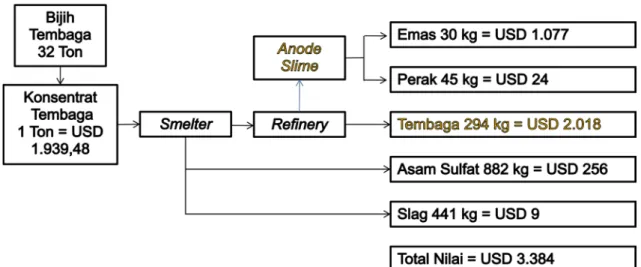 Gambar 9. Nilai tambah smelting 