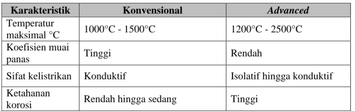 Tabel 1.1 Perbedaan Keramik Konvensional dengan Advanced Ceramics  Karakteristik  Konvensional  Advanced  Temperatur 