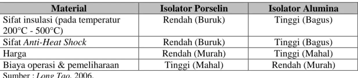 Tabel 1.3 Perbandingan Sifat Isolator Porselin dengan Isolator Alumina  Material  Isolator Porselin  Isolator Alumina  Sifat insulasi (pada temperatur 
