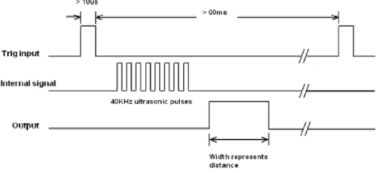 Gambar 2.1 Timing diagram pengoperasian sensor ultrasonik Us-016 
