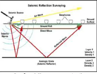 Gambar 1 Sketsa survey seismik