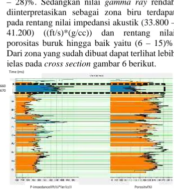 Gambar 6. Cross section impedansi akustik