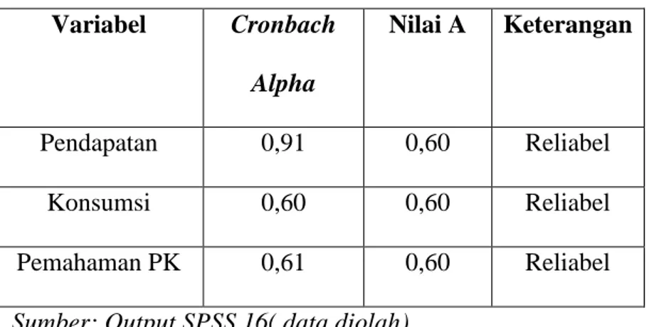Tabel 4.13  Hasil Uji  Reliabilitas  Variabel  Cronbach  Alpha  Nilai A  Keterangan  Pendapatan  0,91  0,60  Reliabel  Konsumsi  0,60  0,60  Reliabel  Pemahaman PK  0,61  0,60  Reliabel 