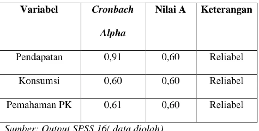 Tabel 4.13  Hasil Uji  Reliabilitas  Variabel  Cronbach  Alpha  Nilai A  Keterangan  Pendapatan  0,91  0,60  Reliabel  Konsumsi  0,60  0,60  Reliabel  Pemahaman PK  0,61  0,60  Reliabel 